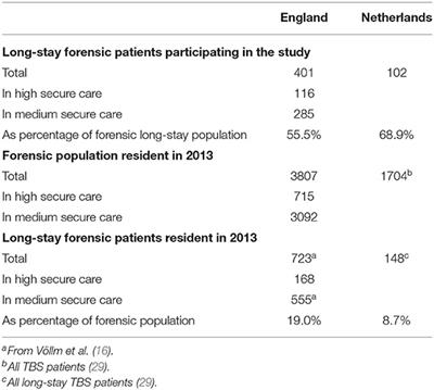 A Comparison of English and Dutch Long-Stay Patients in Forensic Psychiatric Care